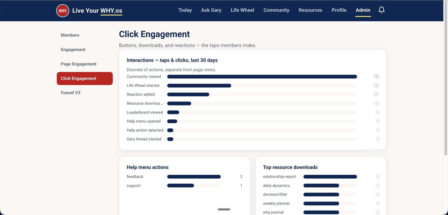 Admin click engagement dashboard listing discrete member interactions such as reactions, downloads and thread starts