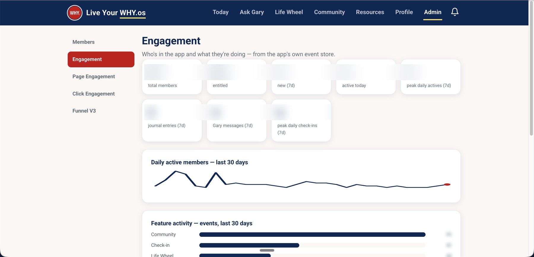 Admin engagement dashboard with member counts blurred, a daily active members chart, and feature activity by event type