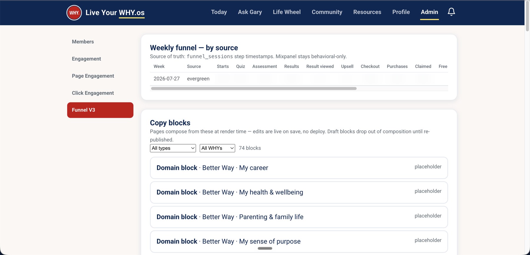 Admin funnel dashboard showing weekly funnel steps by traffic source and a library of editable copy blocks