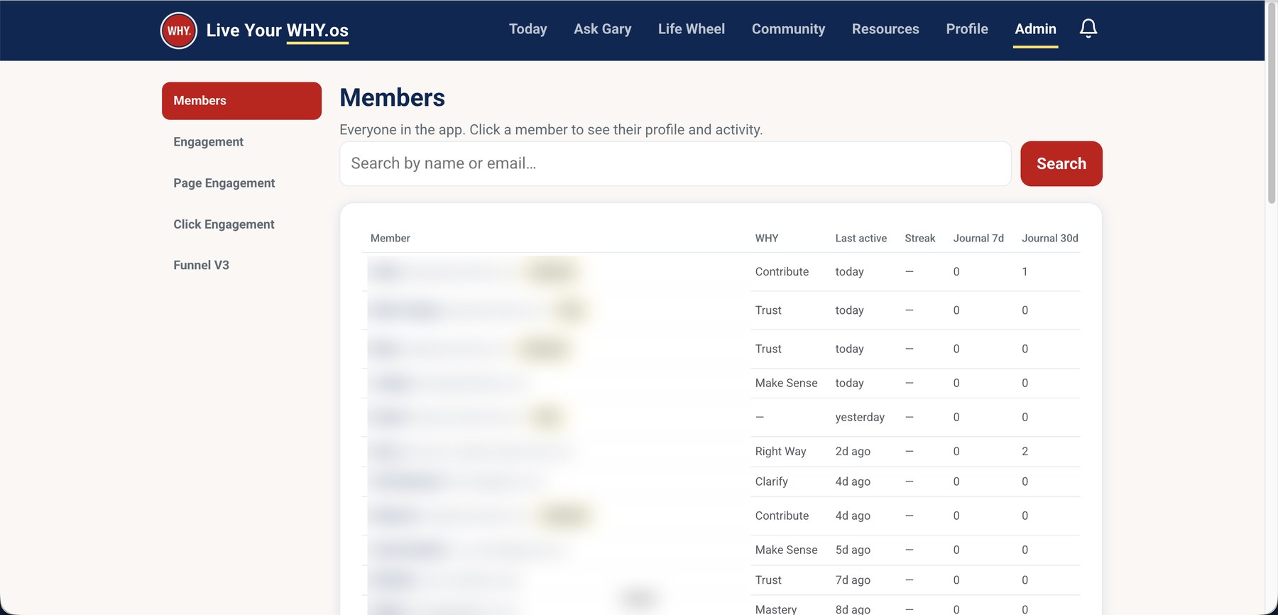 Admin member roster with names and emails blurred, showing archetype, last active, streak and activity columns