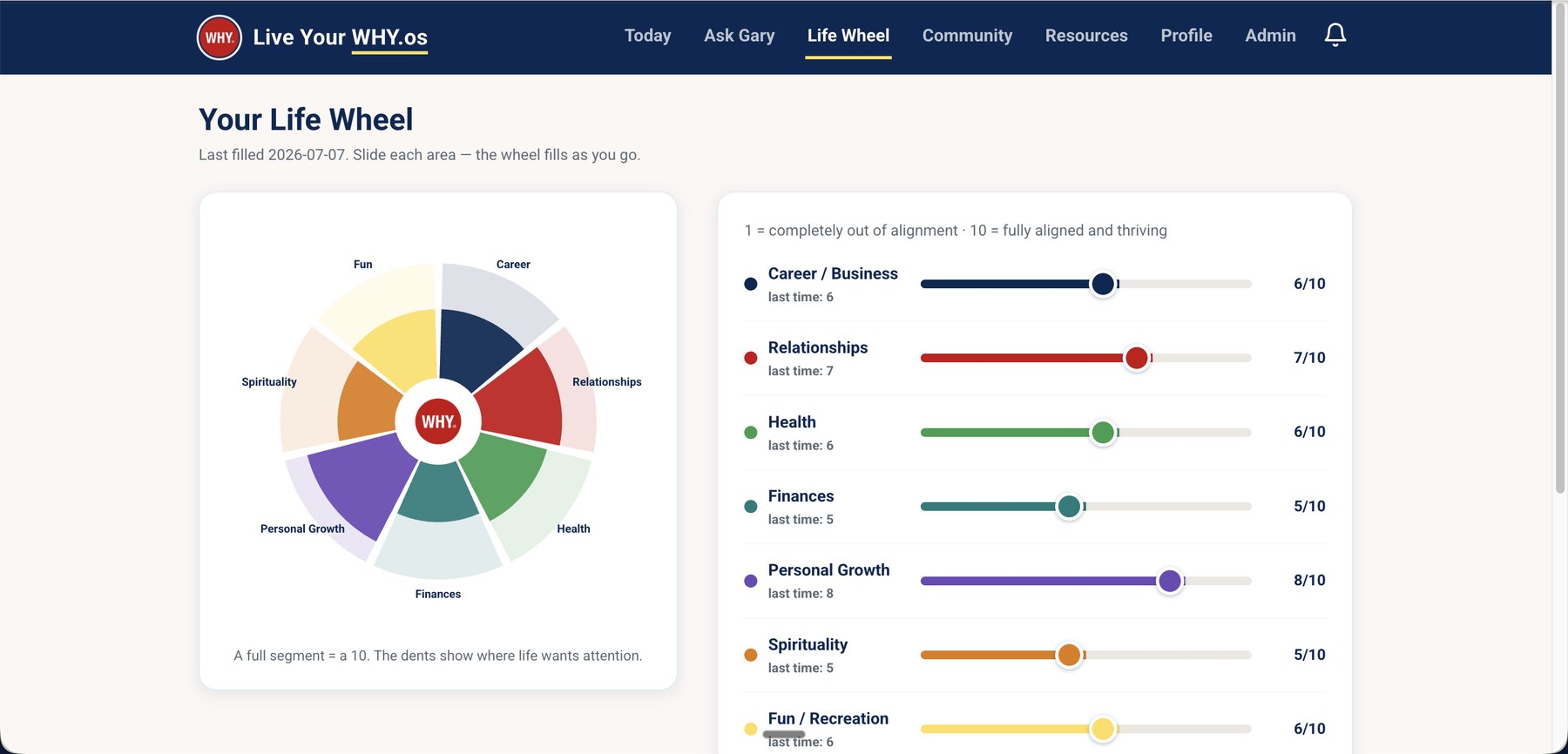 The Life Wheel screen — seven life areas rated one to ten, with one chosen as the focus area